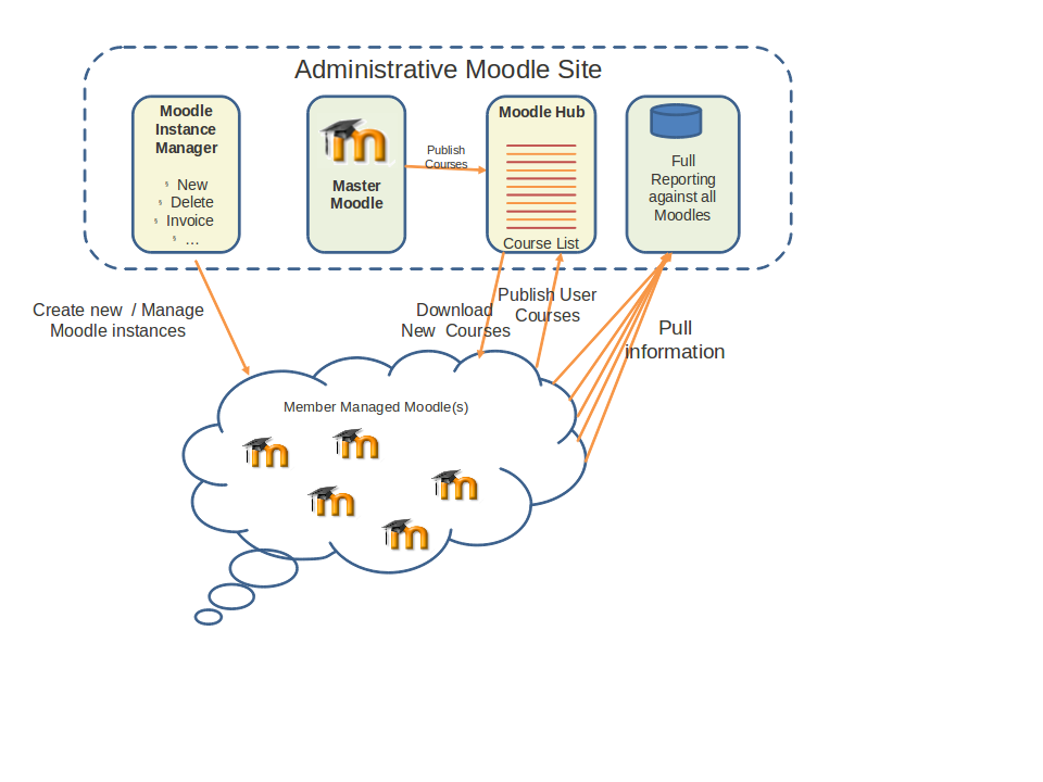 Как разработать структурную схему дисциплины moodle